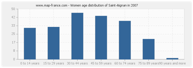 Women age distribution of Saint-Aignan in 2007