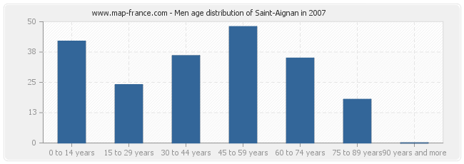 Men age distribution of Saint-Aignan in 2007