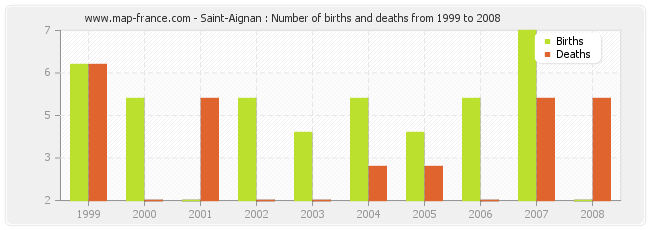 Saint-Aignan : Number of births and deaths from 1999 to 2008