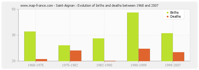 Saint-Aignan : Evolution of births and deaths between 1968 and 2007