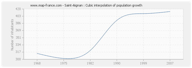 Saint-Aignan : Cubic interpolation of population growth