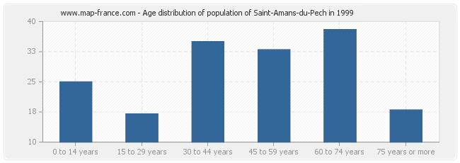 Age distribution of population of Saint-Amans-du-Pech in 1999