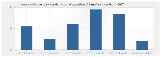 Age distribution of population of Saint-Amans-du-Pech in 2007