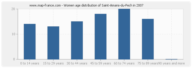 Women age distribution of Saint-Amans-du-Pech in 2007