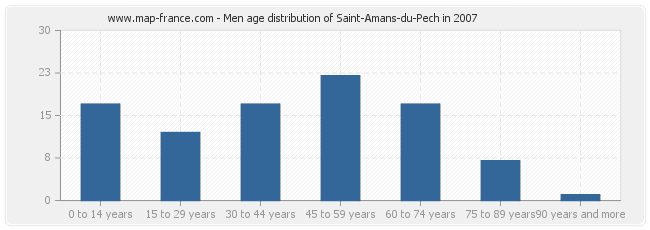 Men age distribution of Saint-Amans-du-Pech in 2007