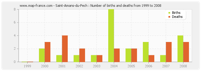 Saint-Amans-du-Pech : Number of births and deaths from 1999 to 2008
