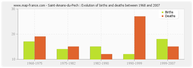 Saint-Amans-du-Pech : Evolution of births and deaths between 1968 and 2007