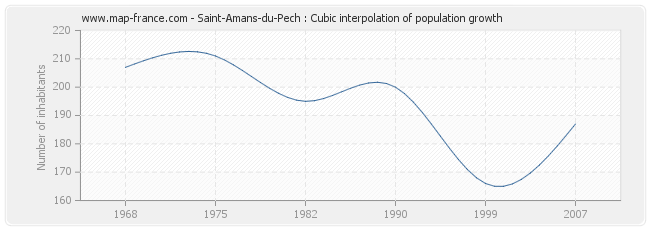 Saint-Amans-du-Pech : Cubic interpolation of population growth