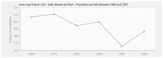 Population Saint-Amans-du-Pech