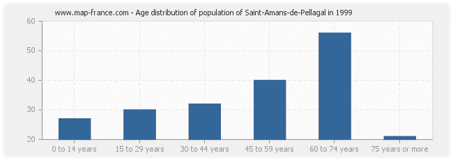 Age distribution of population of Saint-Amans-de-Pellagal in 1999