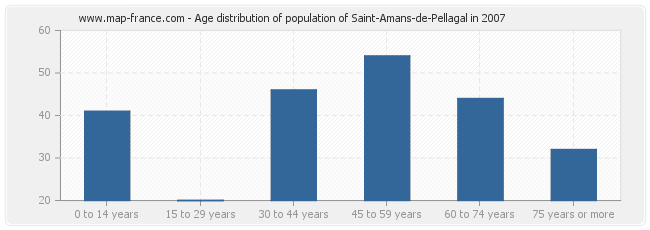 Age distribution of population of Saint-Amans-de-Pellagal in 2007