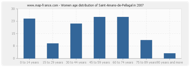 Women age distribution of Saint-Amans-de-Pellagal in 2007