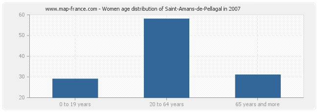 Women age distribution of Saint-Amans-de-Pellagal in 2007