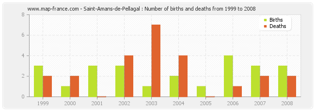Saint-Amans-de-Pellagal : Number of births and deaths from 1999 to 2008