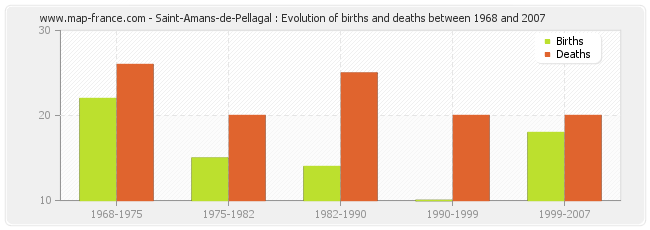 Saint-Amans-de-Pellagal : Evolution of births and deaths between 1968 and 2007