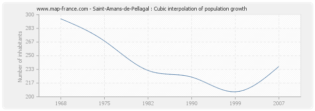 Saint-Amans-de-Pellagal : Cubic interpolation of population growth