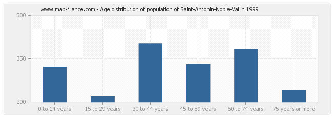 Age distribution of population of Saint-Antonin-Noble-Val in 1999