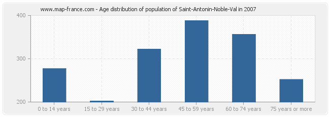 Age distribution of population of Saint-Antonin-Noble-Val in 2007