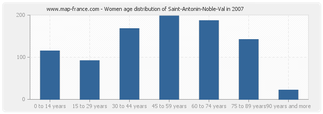 Women age distribution of Saint-Antonin-Noble-Val in 2007