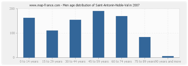 Men age distribution of Saint-Antonin-Noble-Val in 2007