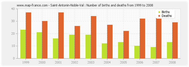 Saint-Antonin-Noble-Val : Number of births and deaths from 1999 to 2008