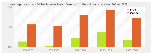 Saint-Antonin-Noble-Val : Evolution of births and deaths between 1968 and 2007