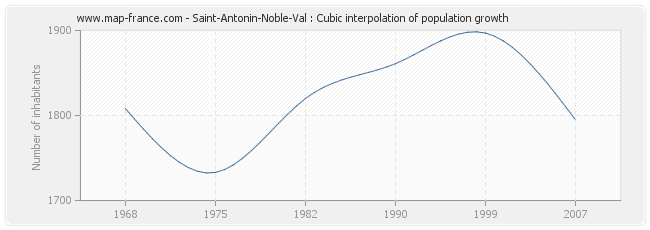Saint-Antonin-Noble-Val : Cubic interpolation of population growth