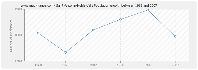 Population Saint-Antonin-Noble-Val