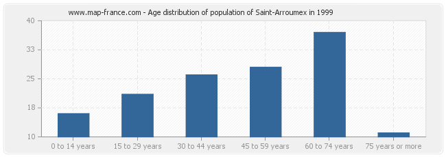 Age distribution of population of Saint-Arroumex in 1999