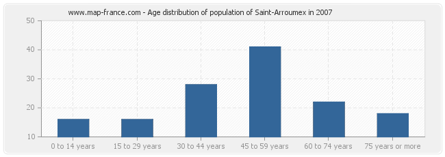 Age distribution of population of Saint-Arroumex in 2007
