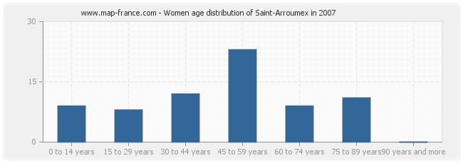 Women age distribution of Saint-Arroumex in 2007