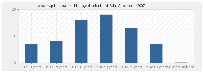 Men age distribution of Saint-Arroumex in 2007