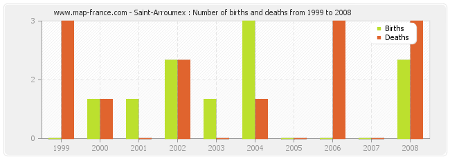 Saint-Arroumex : Number of births and deaths from 1999 to 2008