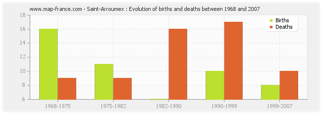Saint-Arroumex : Evolution of births and deaths between 1968 and 2007