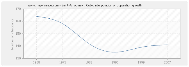 Saint-Arroumex : Cubic interpolation of population growth