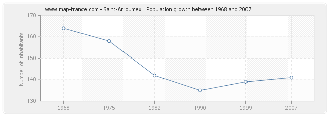 Population Saint-Arroumex