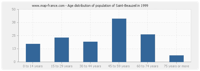 Age distribution of population of Saint-Beauzeil in 1999