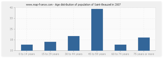 Age distribution of population of Saint-Beauzeil in 2007