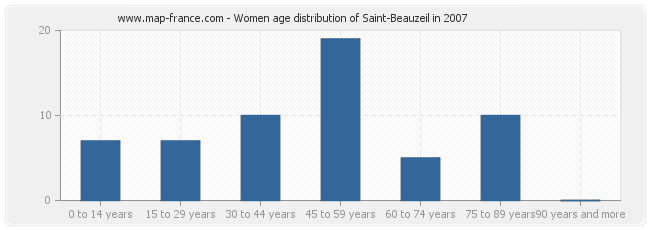 Women age distribution of Saint-Beauzeil in 2007