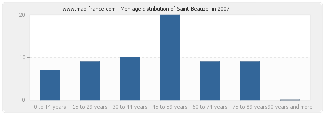 Men age distribution of Saint-Beauzeil in 2007