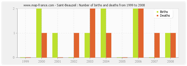 Saint-Beauzeil : Number of births and deaths from 1999 to 2008