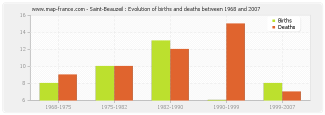 Saint-Beauzeil : Evolution of births and deaths between 1968 and 2007