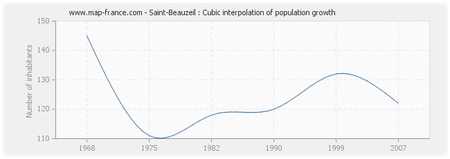 Saint-Beauzeil : Cubic interpolation of population growth