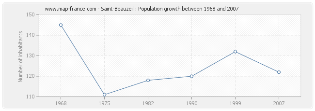 Population Saint-Beauzeil