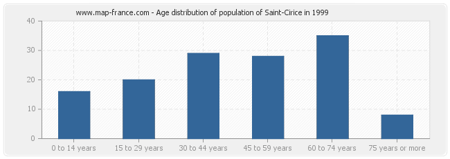 Age distribution of population of Saint-Cirice in 1999