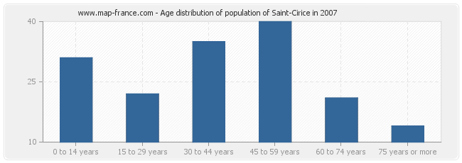 Age distribution of population of Saint-Cirice in 2007