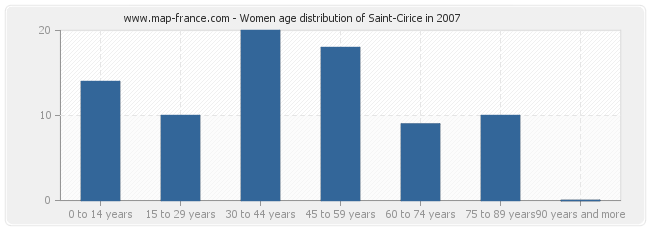 Women age distribution of Saint-Cirice in 2007