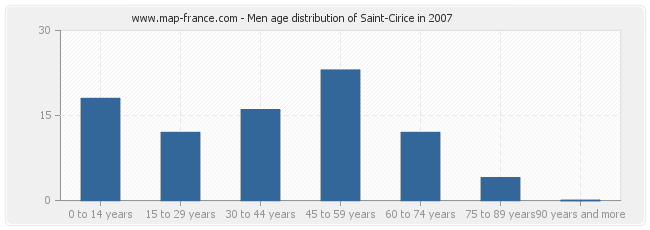 Men age distribution of Saint-Cirice in 2007