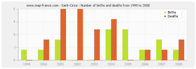 Saint-Cirice : Number of births and deaths from 1999 to 2008