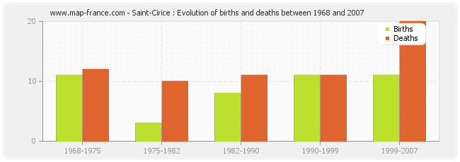 Saint-Cirice : Evolution of births and deaths between 1968 and 2007